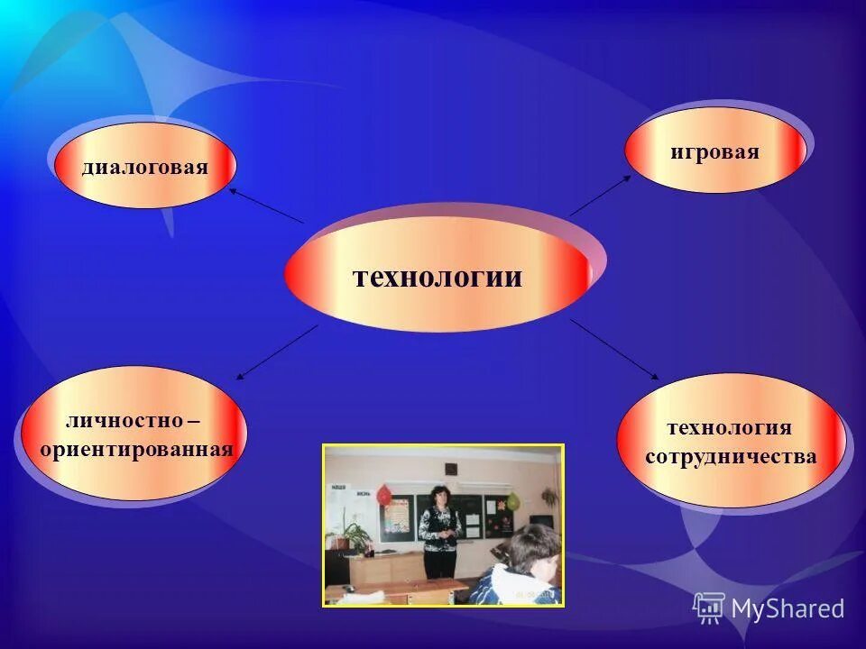 личностно ориентированная технология сотрудничества