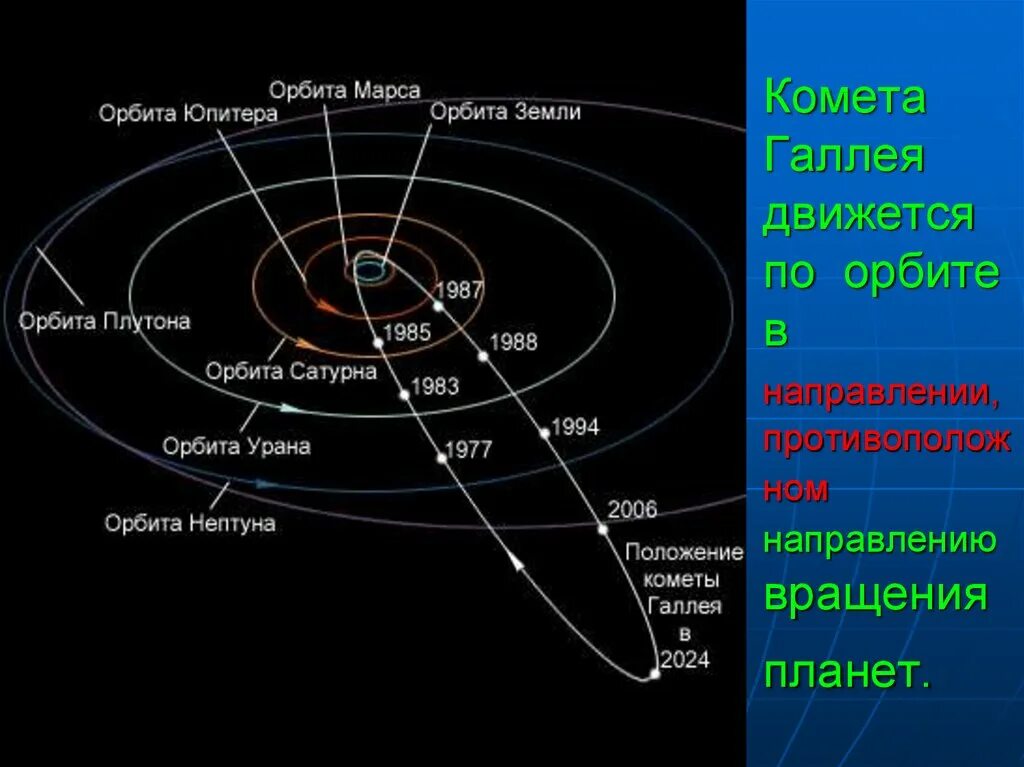 Орбиты планет солнечной системы схема. Комета Галлея Траектория движения. Орбита кометы Галлея на карте солнечной системы. Орбита кометы Галлея схема. Направление планет вокруг своей оси