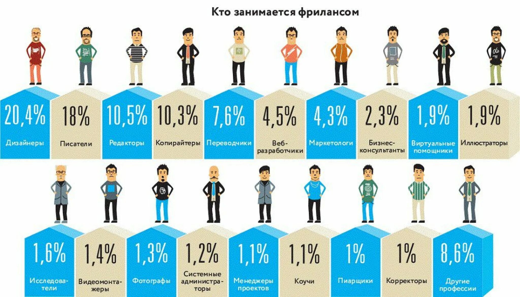 Работы фрилансеров примеры. Виды фриланса. Кто работает фрилансером. Фриланс примеры работ.