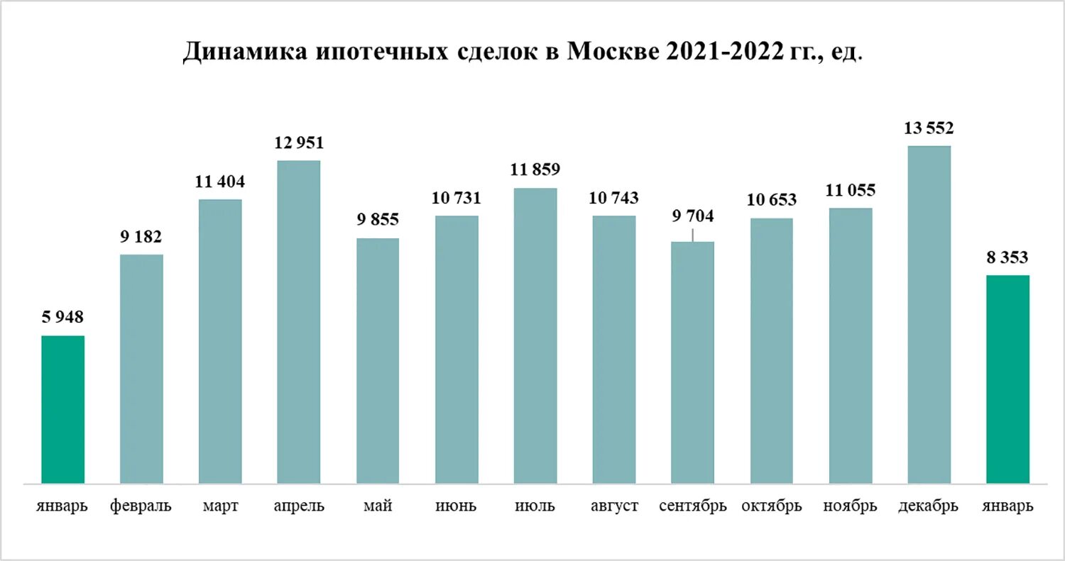 Аренда 2020 года. Статистика сделок на недвижимость по годам. Динамика количества сделок с недвижимостью. Количество сделок с недвижимостью статистика 2020. Количество сделок в Москве по годам.