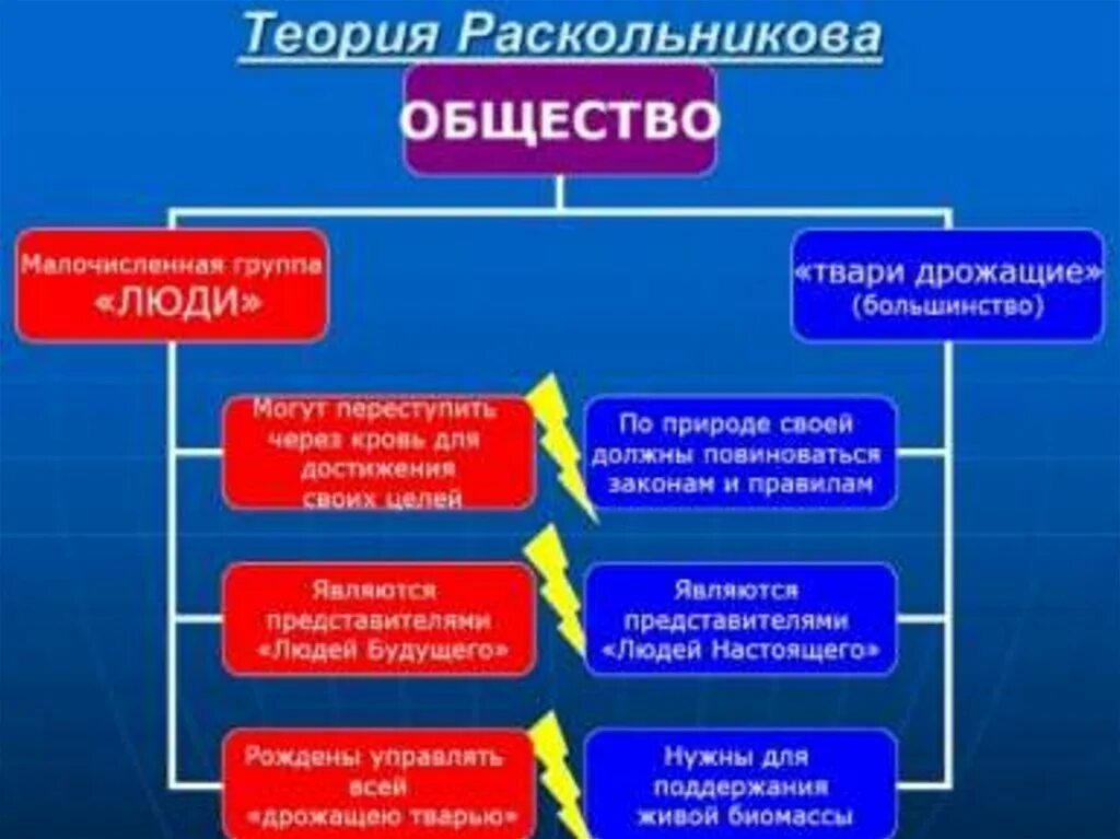 Теория Раскольникова схема. Теория р Раскольникова. Суть теории Раскольникова. Суть теории Родиона Раскольникова.