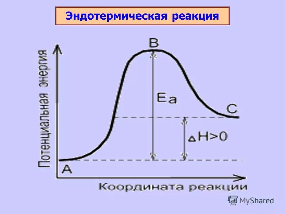 Температура эндотермической реакции