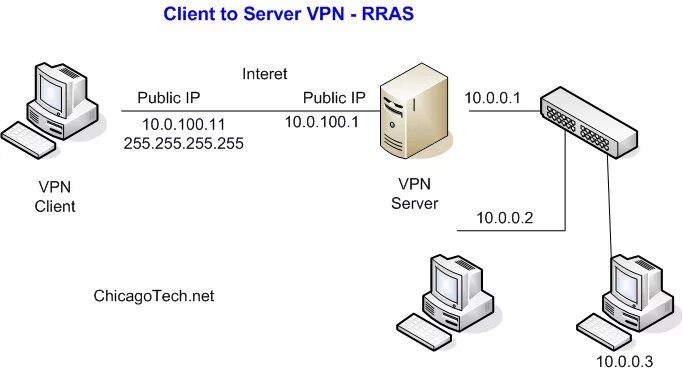 Client endpoint. VPN сервер. IPSEC Порты. VPN одноранговая сеть. Публичный сервер впн.