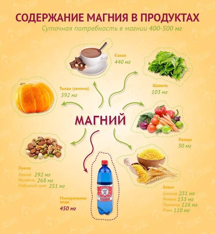 Фруктах есть магний. Продукты содержащие магний б6. Продукты богатые магнием б6. Продукты с максимальным содержанием магния. Магний в продуктах питания большое содержание таблица.