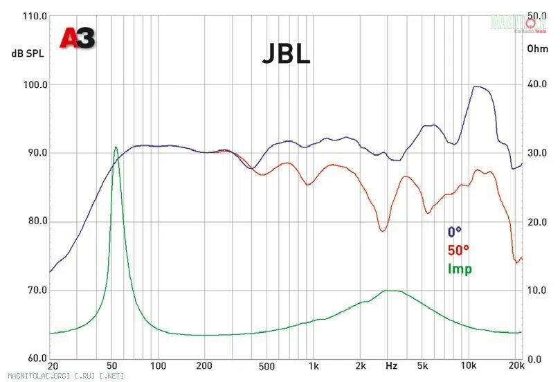 Jbl charge 3 ачх. Jbl 225 ачх. Jbl lsr308 ачх. Ачх jbl tune 110 bt. Jbl charge 5 ачх.