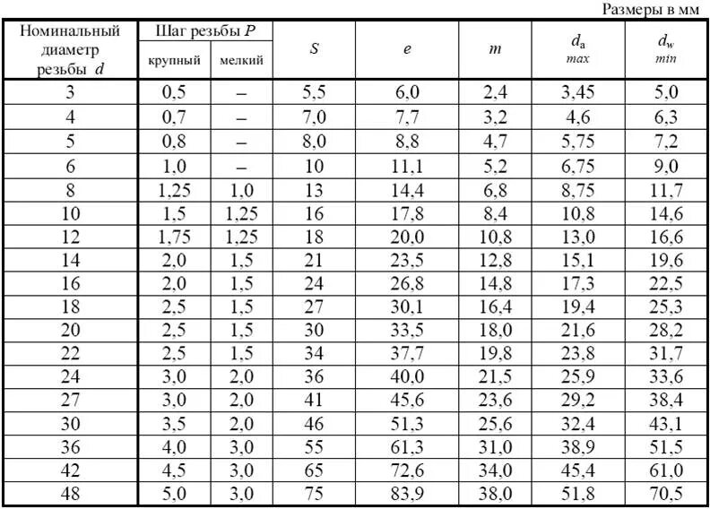 Стандартная величина 5. Гайка м20 стандартный шаг резьбы. Резьба м20 стандартный шаг. Болт м6 шаг резьбы стандартный. Болт м20 шаг резьбы стандартный.
