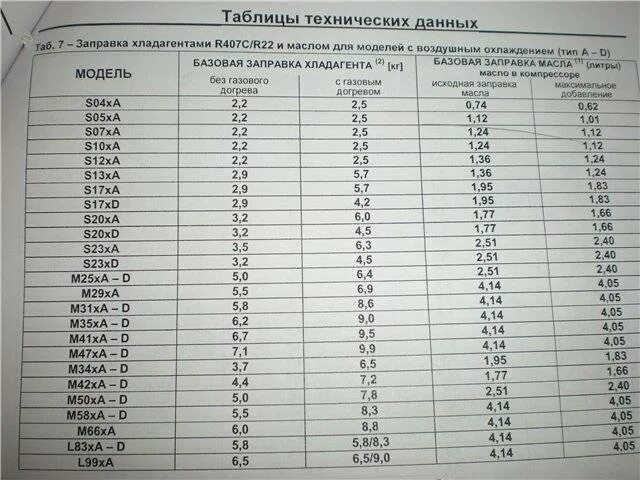 Какое давление должно быть в кондиционере автомобиля. R134a Хладагент таблица. Лачетти 1.8 фреон норма. Таблица давления хладагента r22. Температура кипения хладагента 134а.