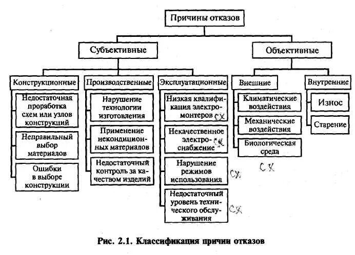 Классификация отказов электрических машин. Классификация неисправностей машин. Классификация октитазов. Классификация отказов оборудования.