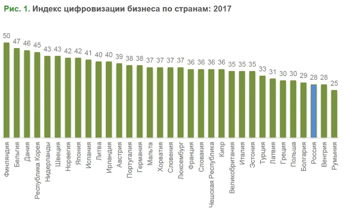 Уровень цифрового развития