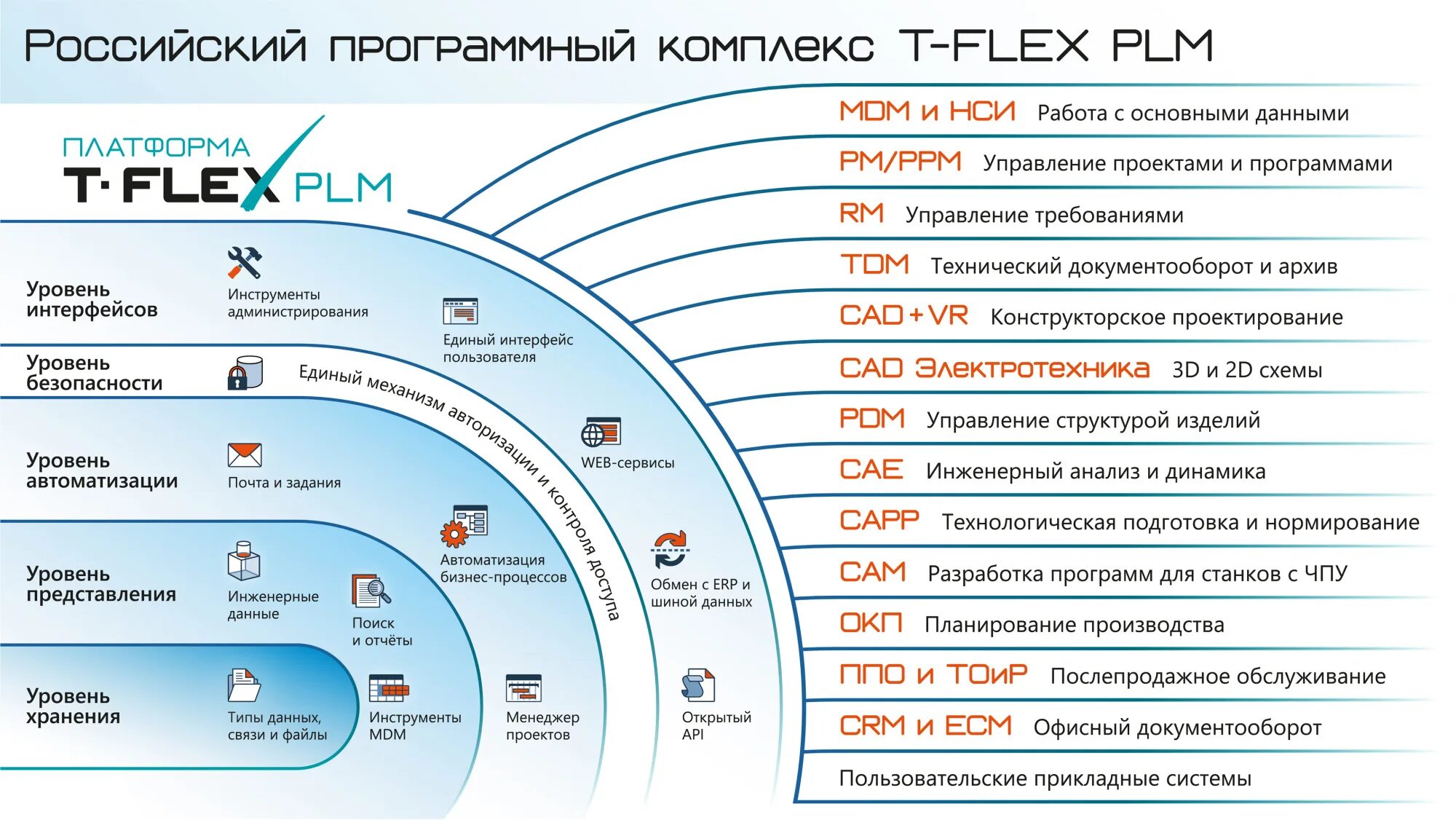 Системы управления жизненным циклом изделия. T-flex plm платформаt-flex plm. управление жизненным циклом продукта plm. plm технологии в машиностроении?. plm жизненный цикл изделия.