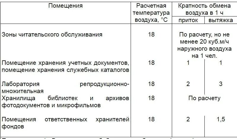 Воздухообмен в помещении норма. Вентиляция производственных помещений кратность воздухообмена. Кратность воздухообмена венткамеры. Вентиляция лаборатории кратность воздухообмена. Кратность воздухообмена вентиляция СНИП.