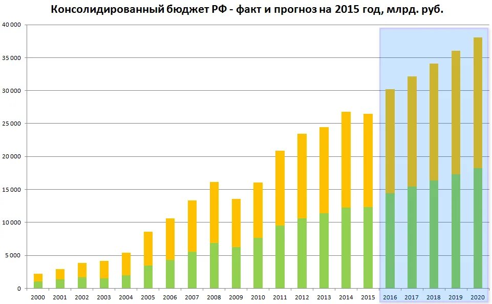 В 2014 году по отношению. Бюджет России по годам таблица. Размер бюджета РФ по годам. Доходы и расходы бюджета России по годам. Бюджет РФ по годам с 1990 года.