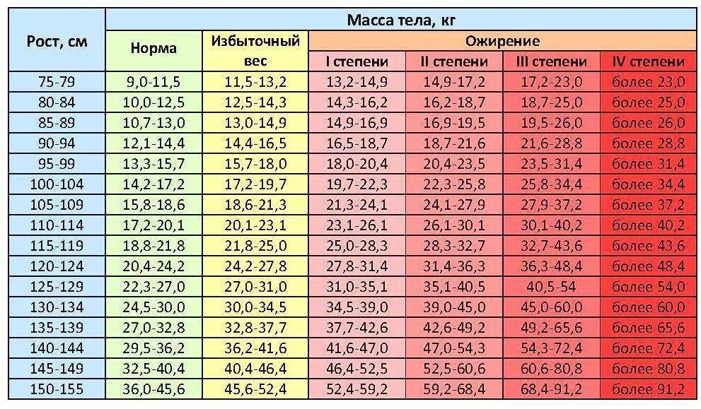 15 апреля возраст. Рост мальчика в 13 лет норма. Ребенок 9 лет рост и вес норма. Вес ребёнка в 11 лет норма у мальчиков. Нормальный вес мальчика в 9 лет при росте 140 см.