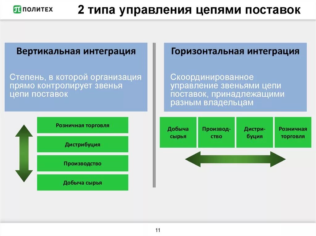 Вертикальная и горизонтальная интеграция в цепях поставок. Вертикальная и горизонтальная интеграция в логистике. Интегрированная цепь поставок. Горизонтальная интеграция в цепях поставок – это…. Вертикальные и горизонтальные решения