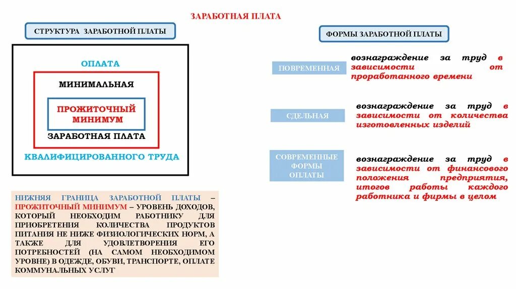 Формы оплаты товаров и услуг. Заработная плата это в обществознании 9 класс. Тип заработной платы Обществознание 9 класс. Виды заработной платы Обществознание ОГЭ. 3.9 Заработная плата и стимулирование труда.