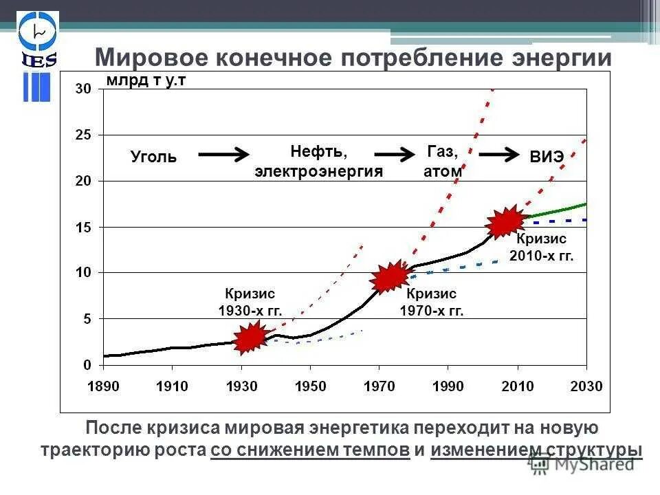 График энергетического кризиса. Мировое потребление энергии. Динамика мирового потребления энергии. Потребление электроэнергии человечеством.