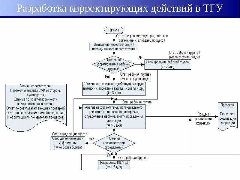 Аудит корректирующих действий. Управление несоответствиями СМК пример. Блок-схема проведения корректирующих действий. Блок схема пример управление качеством. Блок схема управления СМК на предприятии пример.