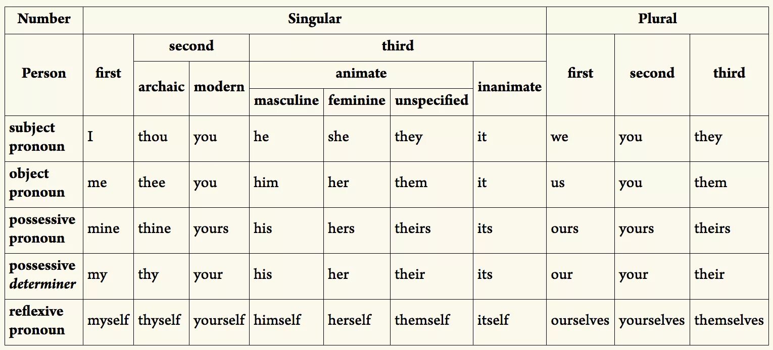 Местоимения in English. Pronouns in English. Types of pronouns в английском языке. Таблица местоимений в английском.