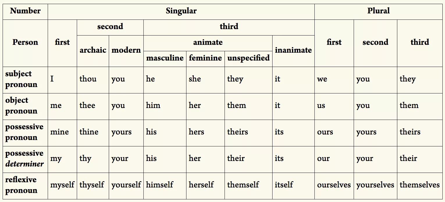 He typed she typed. Местоимения in English. Pronouns in English. Types of pronouns в английском языке. Таблица местоимений в английском.