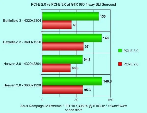 Отличия pci 3.0 от 4.0. Pci express 4.0 vs 3.0. pci-e 2.0 и pci-e 3.0 разница. pci-e 3.0 vs pci-e 1.0. pci e 4.0 скорость.