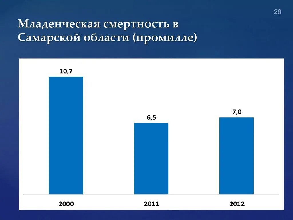 Демография самары. Смертность в самарской области. статистика смертности в самарской области. демография самарской области. промилле младенческая смертность.