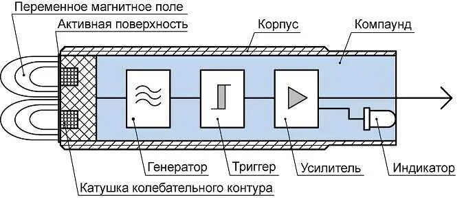 Индуктивный датчик принцип работы схема Разновидности, применение и принципы работы датчиков СамЭлектрик.ру