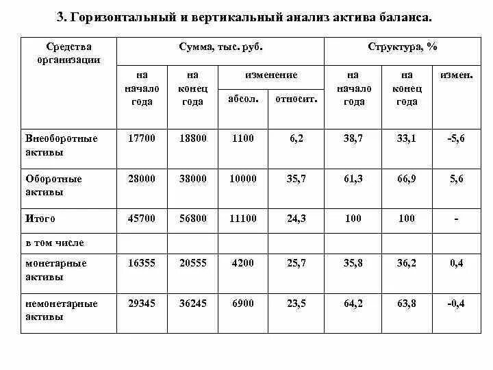 Вертикальный анализ активов. Вертикальный и горизонтальный анализ баланса таблица. Горизонтально вертикальный анализ актива бухгалтерского баланса. Анализ актива баланса предприятия таблица. Горизонтальный и вертикальный анализ бух баланса.