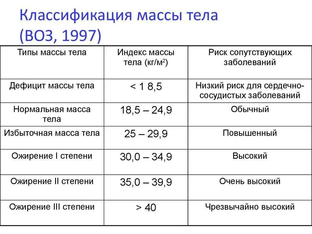 Ожирение у детей мкб 10. Классификация ожирения по индексу массы тела таблица. ИМТ У детей классификация ожирения таблица. Ожирение нормальная масса тела таблица. Степени ожирения по ИМТ У детей таблица.