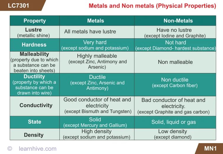 Properties of metals