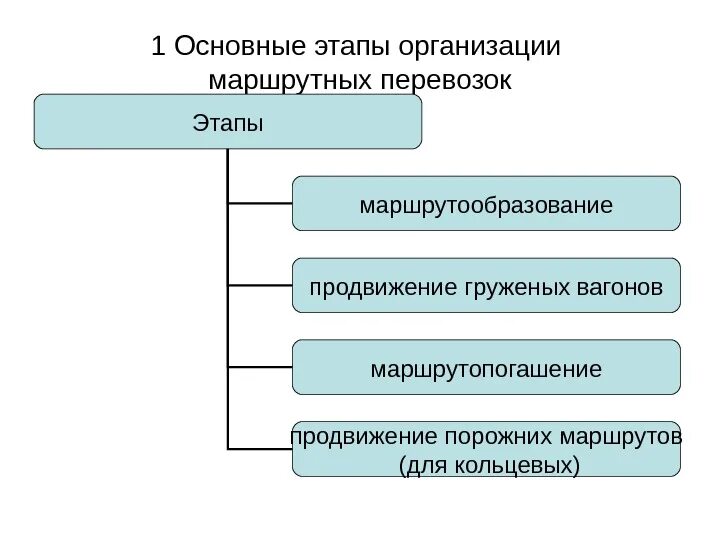 Система организации вагонопотоков. Основные этапы юридического лица. Диаграмма вагонопотоков. Схема вагонопотоков. Является одним из главных этапов