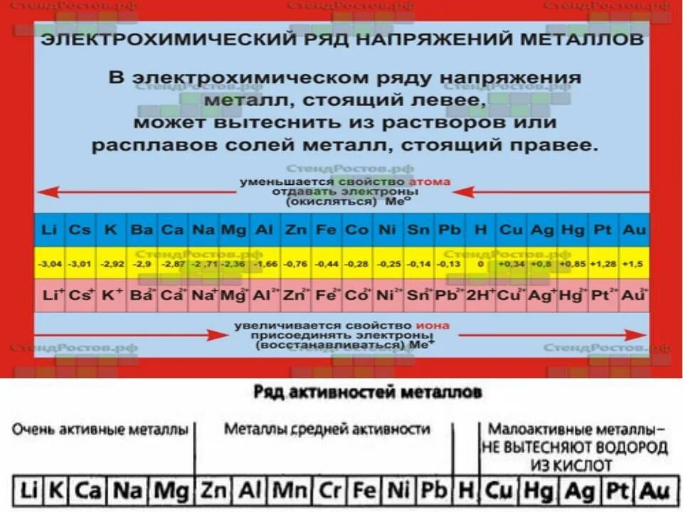 Электрохимический ряд веществ