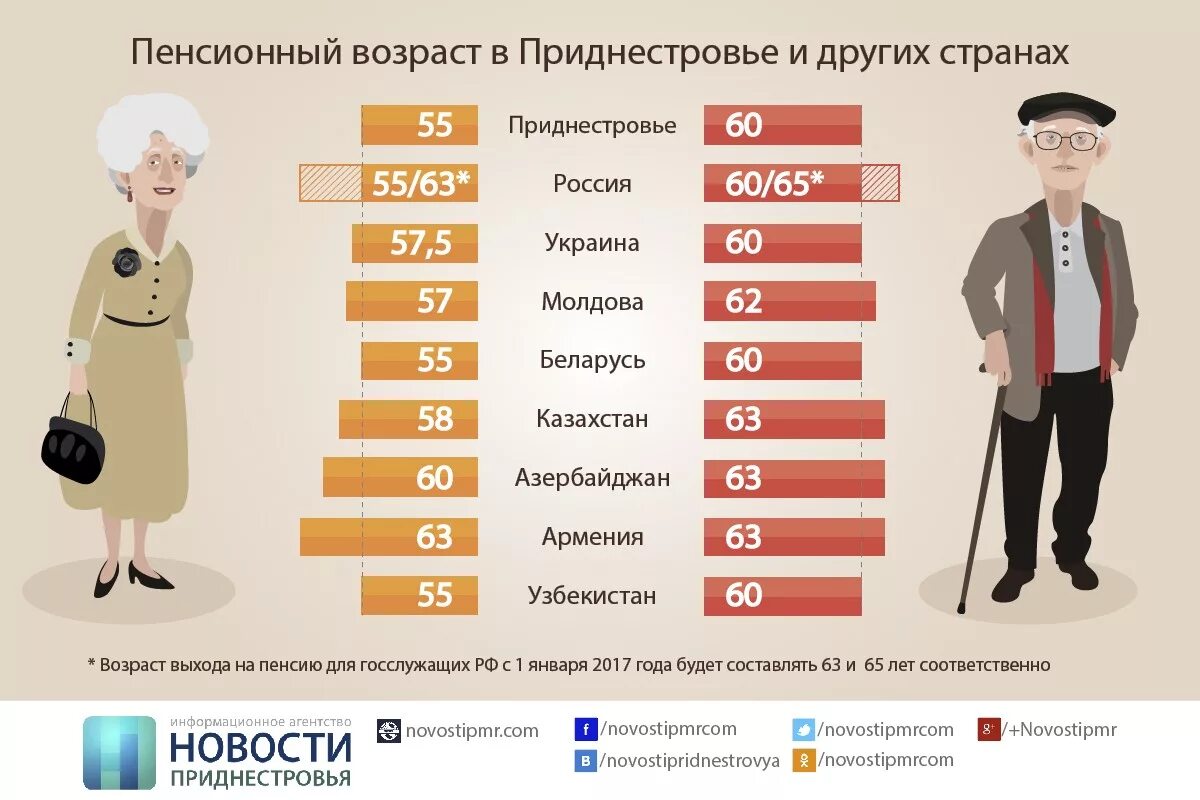 Сколько пенсионный возраст в россии. Пенсионный Возраст. Пенсионныйсвозраст женщин. Пенсионный Возраст для женщин. Пенсионный Возраст в России для женщин.