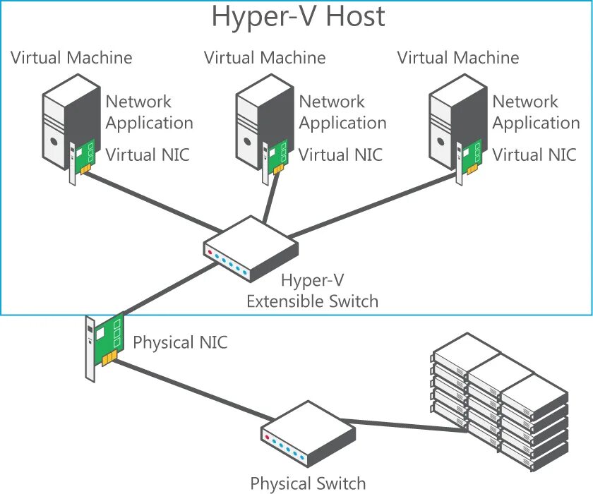 Vm hosting. Hyper-v виртуальная машина. Виртуальный свитч Hyper-v. Виртуализация сервера на Hyper-v. Структурная схема виртуальных серверов.