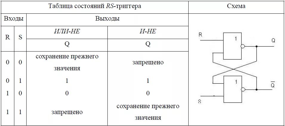 Таблица асинхронного RS триггера. RS триггер таблица истинности. Таблица истинности RS триггера и-не. Асинхронный RS триггер таблица истинности. Логический элемент способный хранить один разряд