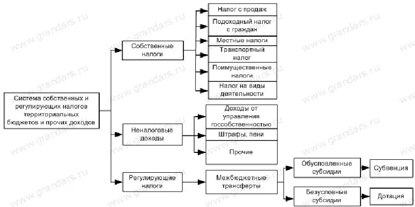 Распределение доходов налоговой системы. Источники формирования бюджетов разных уровней.. Структура расходов территориальных бюджетов. Регулирующие и собственные налоги. Схема доходов бюджетов различных уровней РФ.