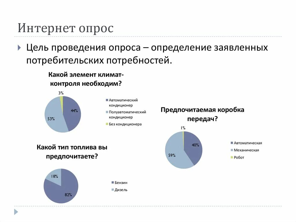 Интернет опрос виды. Интернет опрос. Схема проведения интернет опросов.