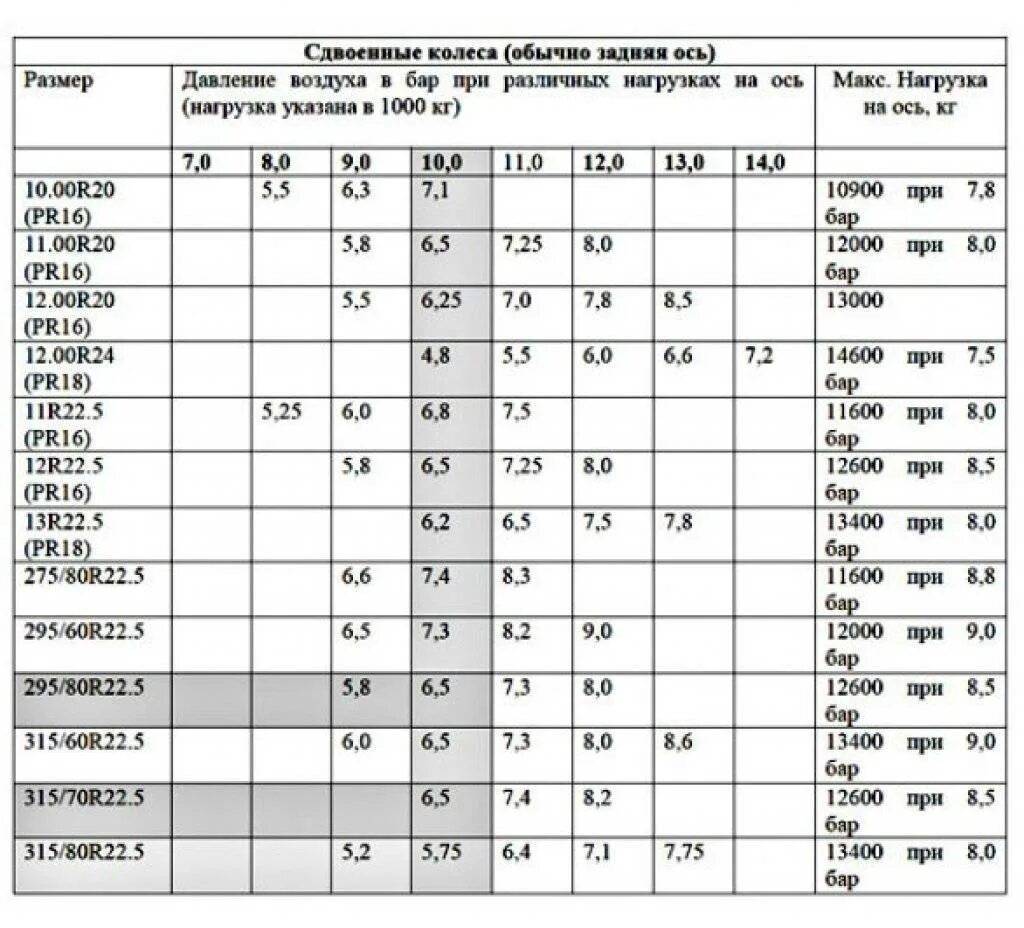 Сколько атмосфер в колесе велосипеда. Таблица давления в шинах на грузовых авто. Давление в шинах КАМАЗА таблица. Таблица давления в шинах КАМАЗ 6520. Таблица накачки шин грузовых автомобилей.