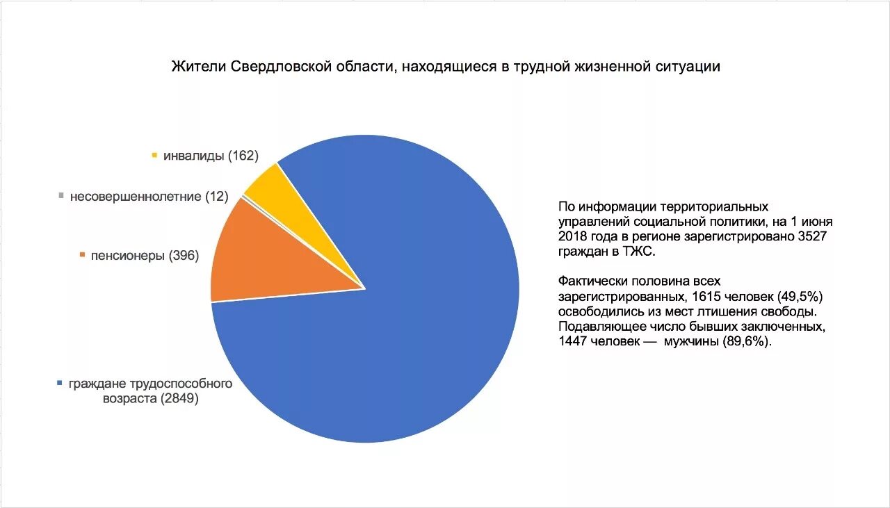 Статистика дети в трудной жизненной ситуации. Статистика трудной жизненной ситуации. Статистика людей попавших в трудную жизненную ситуацию. Статистика людей в трудной жизненной ситуации. Люди оказавшиеся на социальном дне