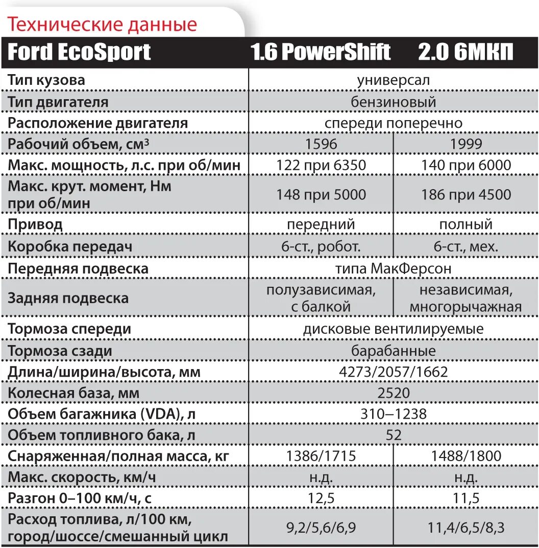 Форд технический характеристика. Форд Экоспорт технические характеристики. Форд Экоспорт 2 габариты. Технические характеристики Форд Фьюжн 1.6 механика. Габариты Форд Экоспорт 2014г.