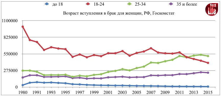 Статистика браков в россии. Возраст вступления в брак статистика. Статистика браков по возрасту. Статистика свадеб по возрасту. Статистика заключения брачных договоров в России.