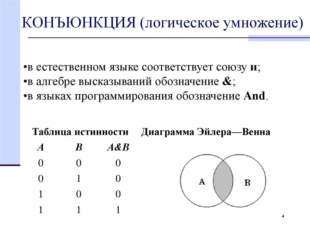 Обозначение конъюнкции. Конъюнкция это логическое умножение. Конъектация логическое умножение. Конъюнкция диаграмма Эйлера Венна. Диаграмма Эйлера Венна для логического умножения.