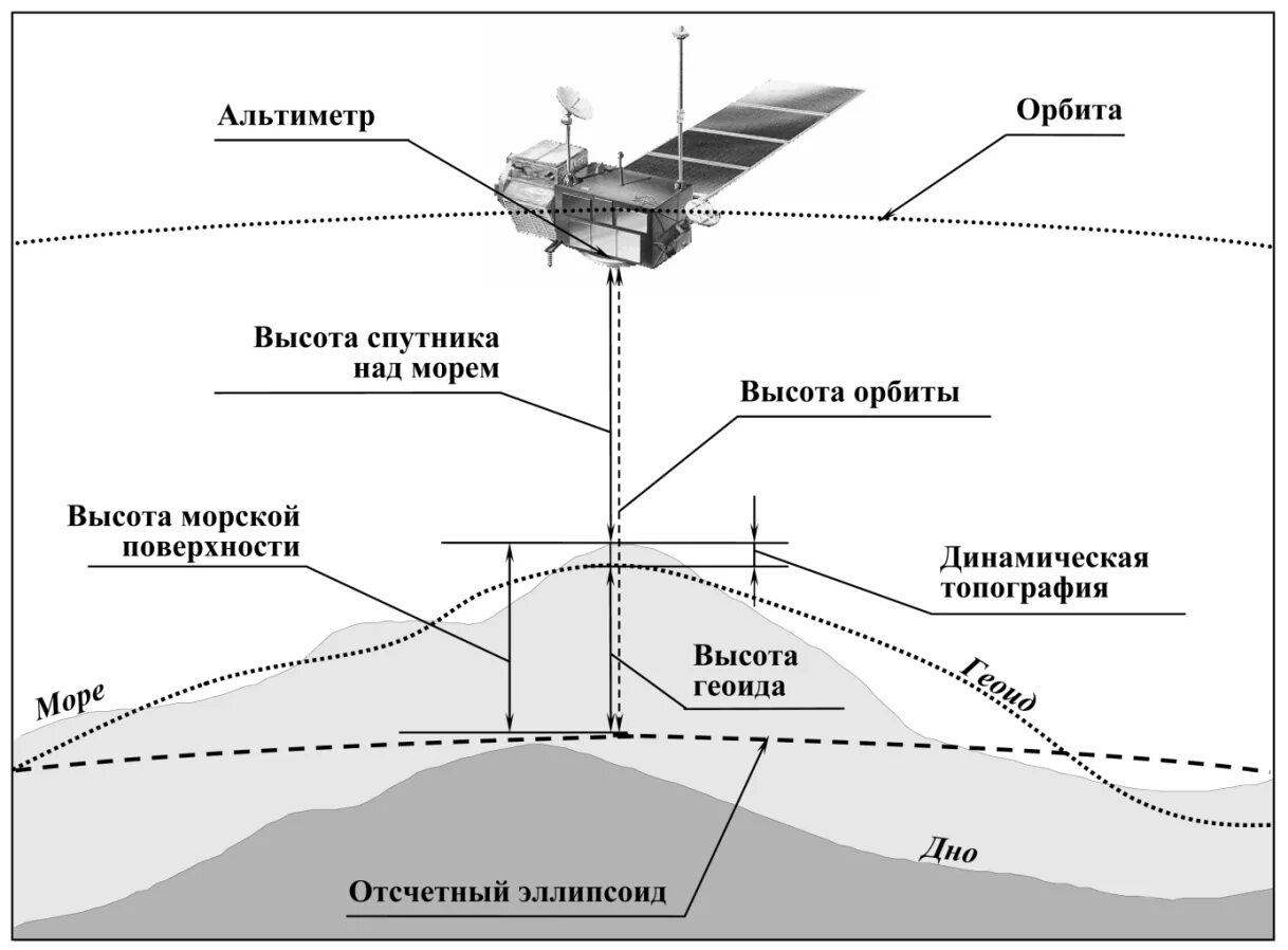 Схема спутниковых измерений. Спутниковый альтиметр. Спутниковые альтиметрические наблюдения. Спутниковая гравиметрия. Высота работы спутников