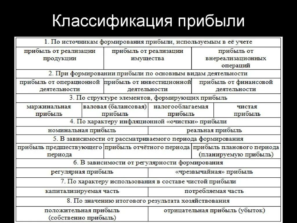 Основные виды результатов деятельности предприятия. Классификация финансовых результатов организации таблица. классификация основных видов прибыли. классификация видов прибыли организации. классификация видов прибыли таблица.
