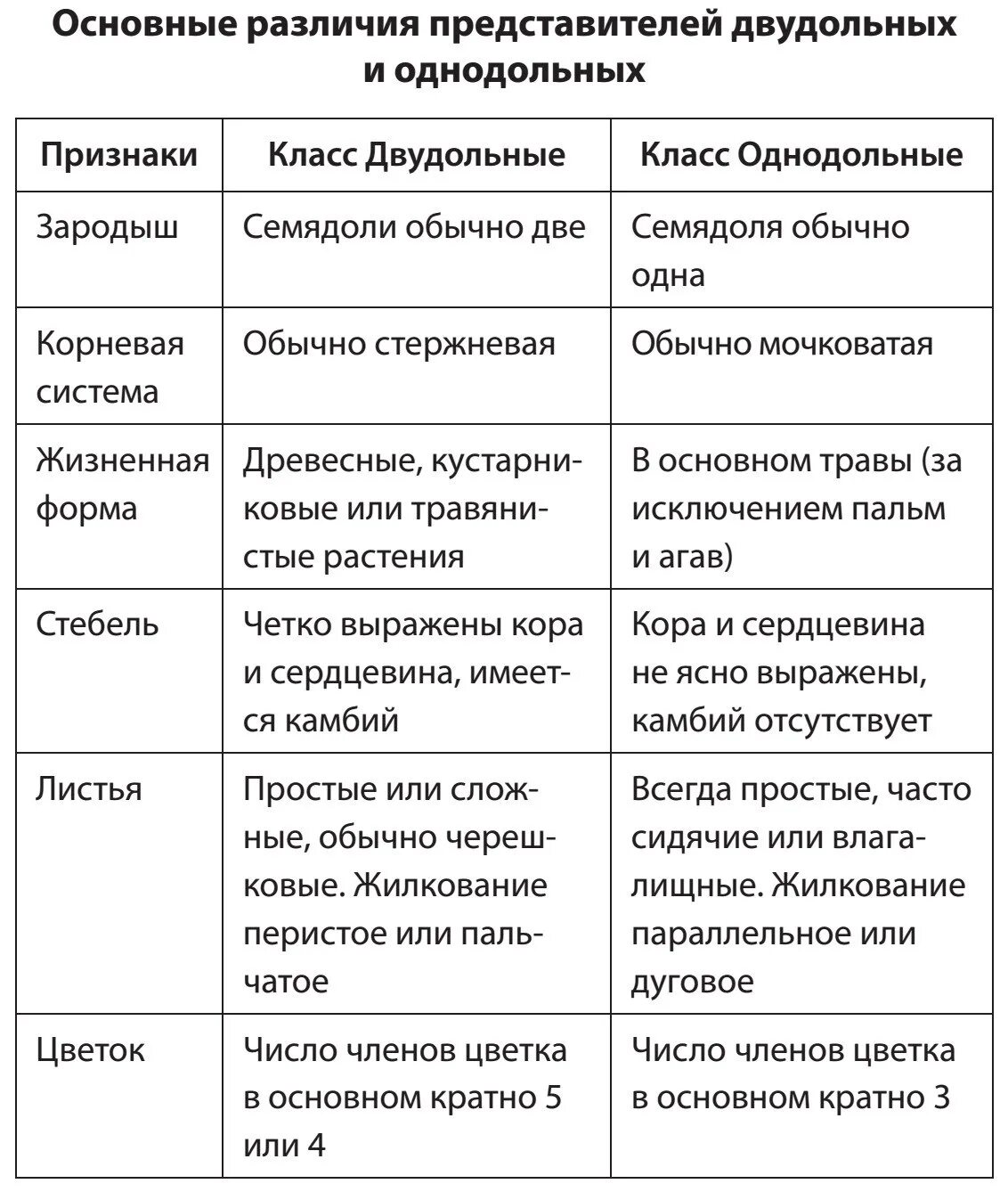 Признаки однодольных и двудольных растений таблица. Отличительные признаки однодольных и двудольных растений таблица. Характерные признаки двудольных и однодольных растений таблица. Признаки однодольных и двудольных растений таблица 6.