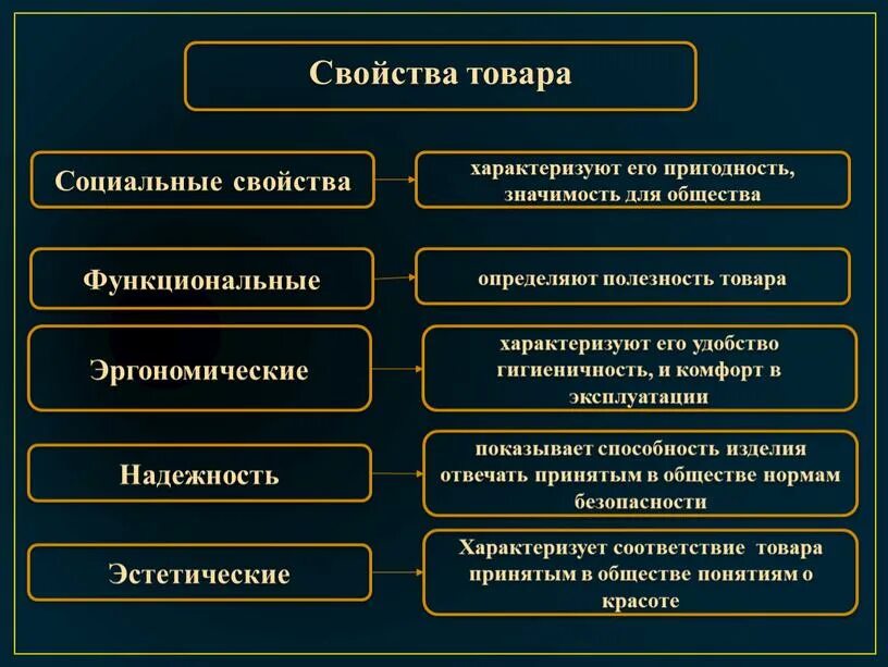 Качество свойство предмета. Основные свойства товара. Характеристика свойств товара. Свойства товара таблица. Функциональные свойства товаров.