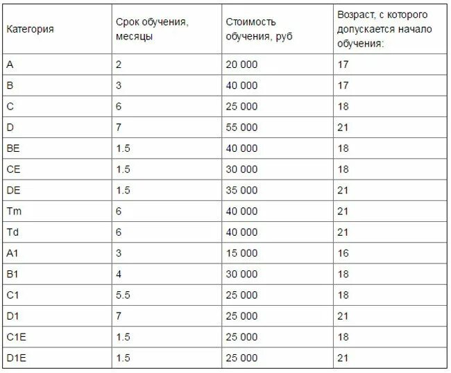 Сколько месяцев учиться на категорию а. Сколько нужно учиться в автошколе на категорию в.