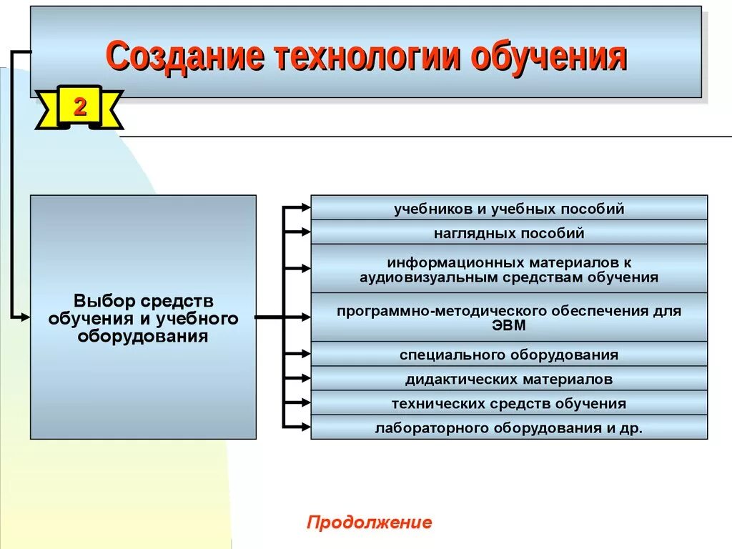 Теории и технологии образования. Технологии обучения. Виды технологий обучения. Технологии в обучении технологии обучения. Создание технологии облучения.