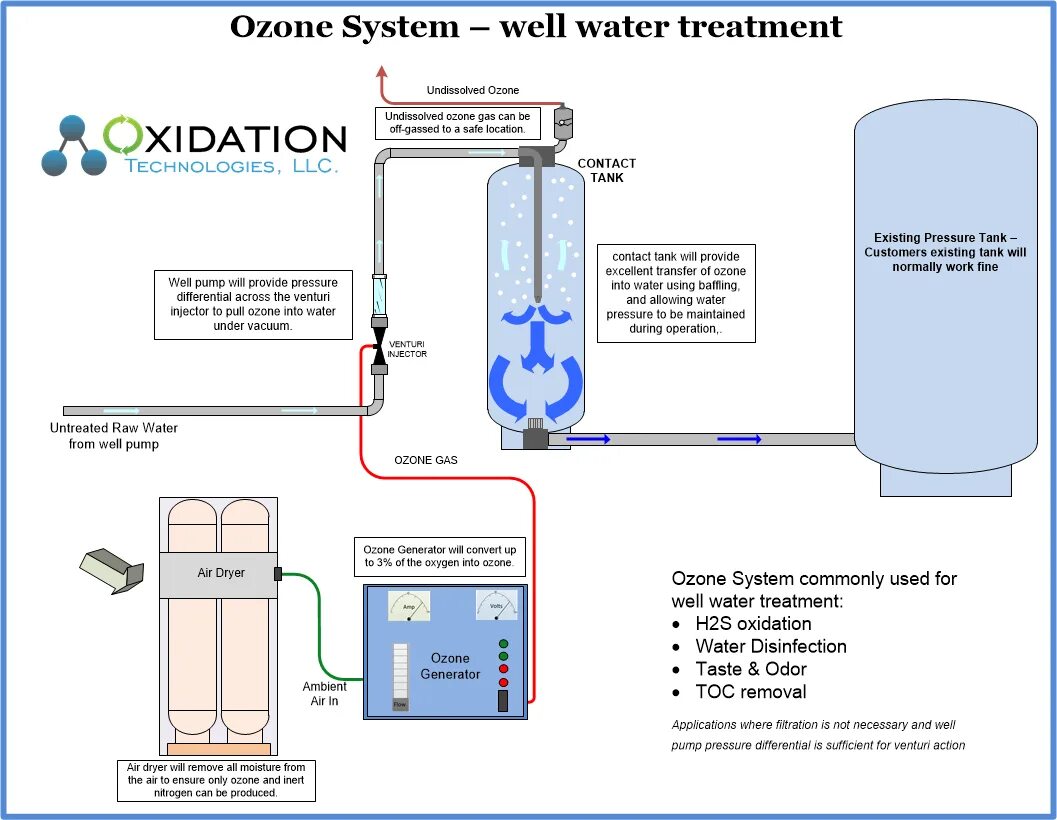 Water ozonation System. Water treatment Systems. Схема Bilge Water treatment System. OZON desinfection System for Water treatment.