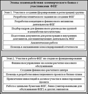 Этапы сотрудничества