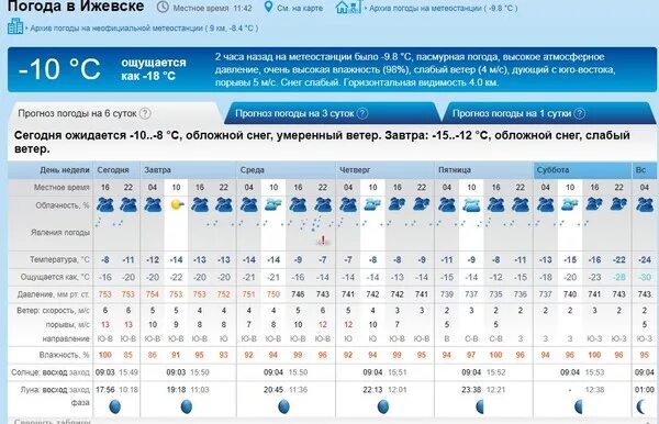 Погода ижевск январь 2024 года